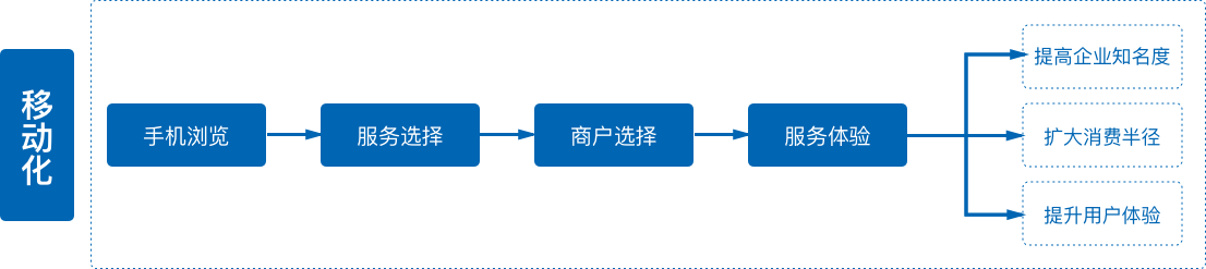 傳統(tǒng)零售服務(wù)性企業(yè)面臨問題